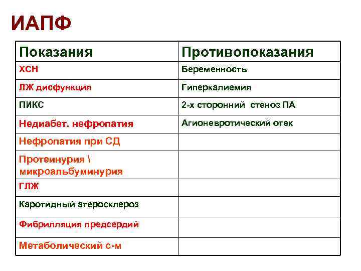 ИАПФ Показания Противопоказания ХСН Беременность ЛЖ дисфункция Гиперкалиемия ПИКС 2 -х сторонний стеноз ПА