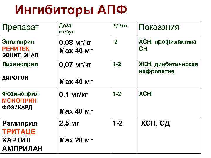 Ингибиторы АПФ Препарат Доза мгсут Кратн. Показания Эналаприл РЕНИТЕК 0, 08 мг/кг Max 40