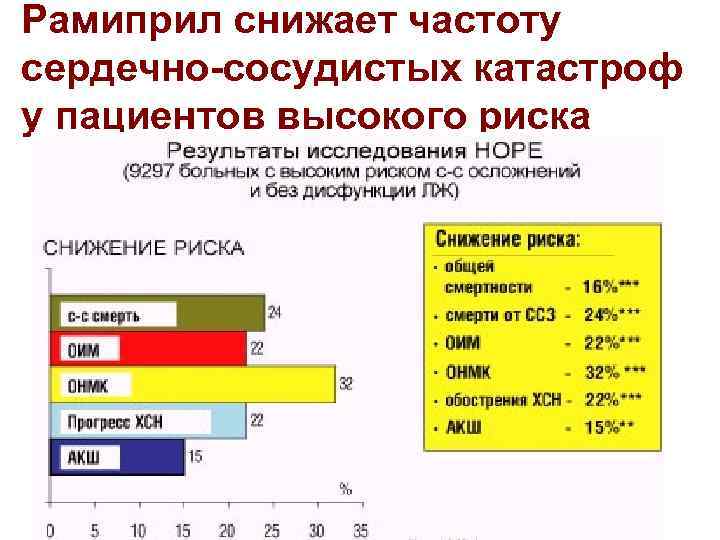 Рамиприл снижает частоту сердечно-сосудистых катастроф у пациентов высокого риска 