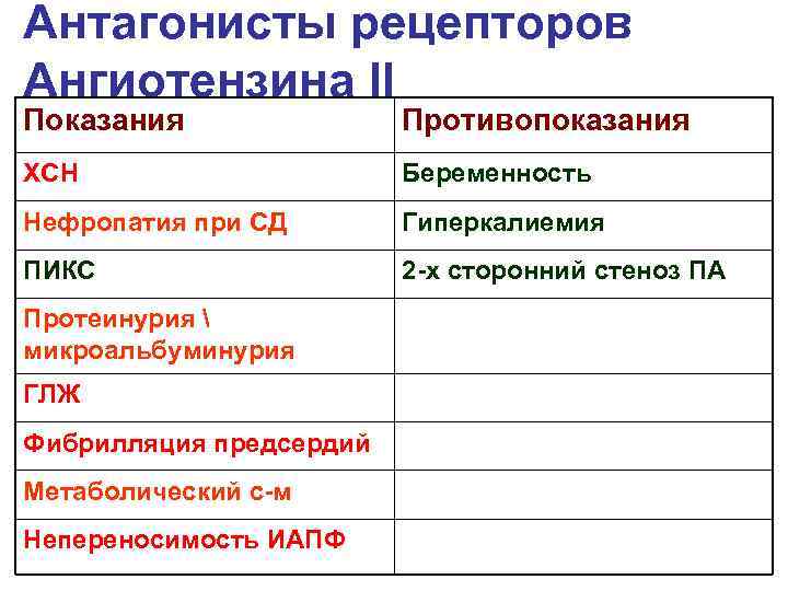 Антагонисты рецепторов Ангиотензина II Показания Противопоказания ХСН Беременность Нефропатия при СД Гиперкалиемия ПИКС 2