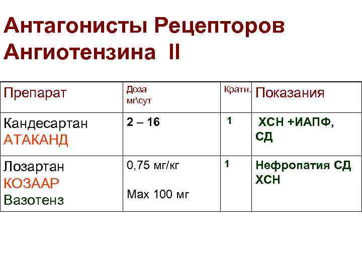 Антагонисты Рецепторов Ангиотензина II Препарат Доза мгсут Кратн. Показания Кандесартан АТАКАНД 2 – 16