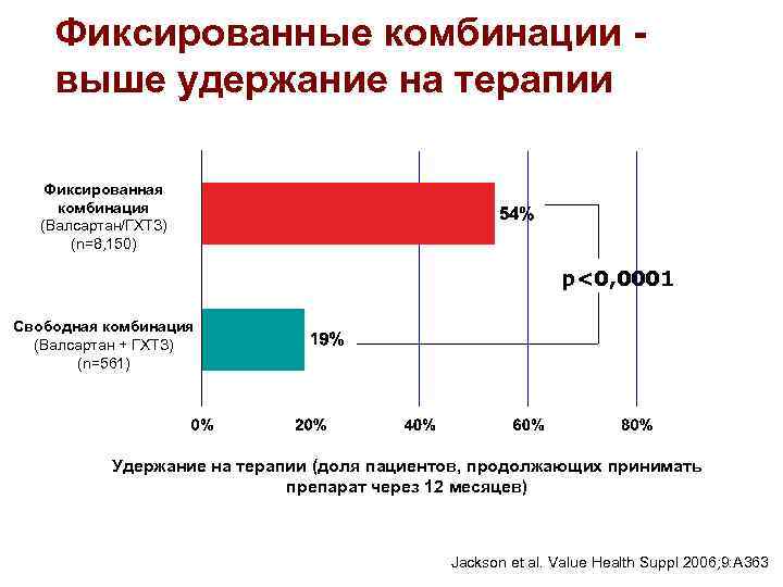 Фиксированные комбинации - выше удержание на терапии Фиксированная комбинация (Валсартан/ГХТЗ) (n=8, 150) p<0, 0001