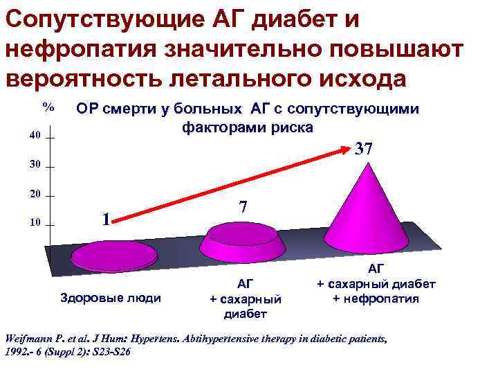 Сопутствующий АГ диабет значительно повышает Сопутствующие АГ диабет и вероятность летального исхода нефропатия значительно