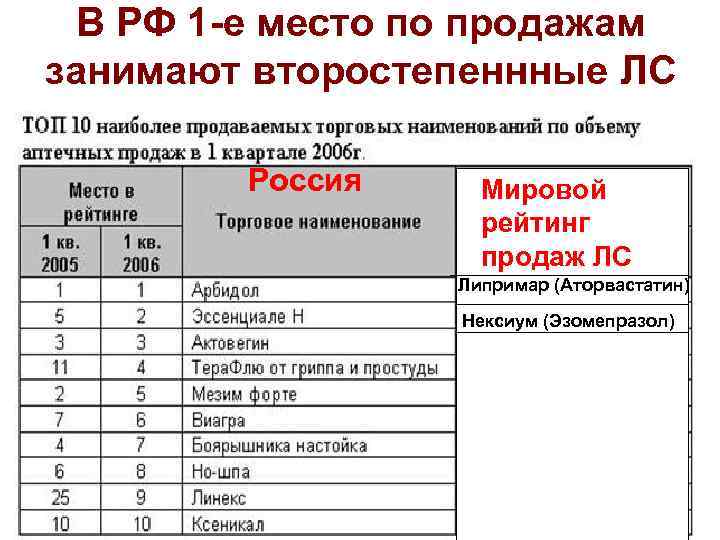 В РФ 1 -е место по продажам занимают второстепеннные ЛС Россия Мировой рейтинг продаж