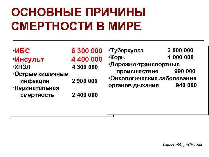 ОСНОВНЫЕ ПРИЧИНЫ СМЕРТНОСТИ В МИРЕ • ИБС • Инсульт 6 300 000 • Туберкулез