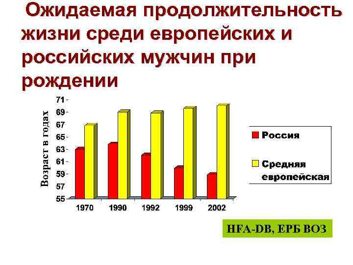  Ожидаемая продолжительность жизни среди европейских и российских мужчин при рождении HFA-DB, ЕРБ ВОЗ