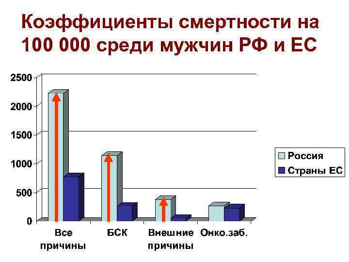 Коэффициенты смертности на 100 000 среди мужчин РФ и ЕС 