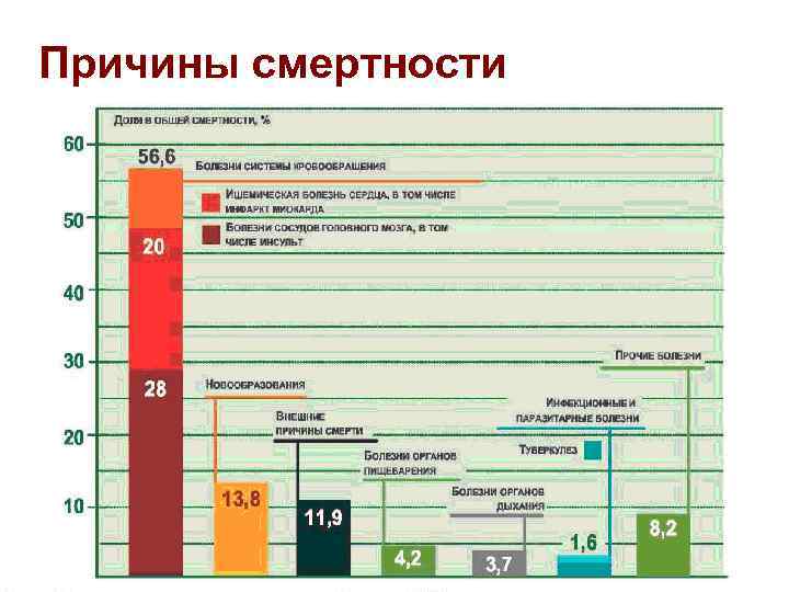 Причины смертности РФ, 2007 Причины смертности 