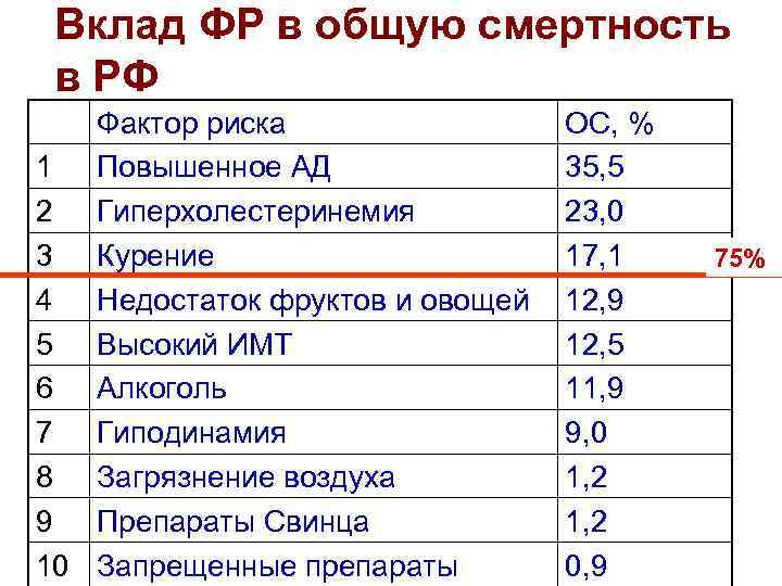 Вклад ФР в общую смертность в РФ Фактор риска 1 Повышенное АД 2 Гиперхолестеринемия