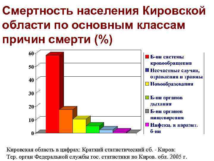 Смертность населения Кировской области по основным классам причин смерти (%) Кировская область в цифрах: