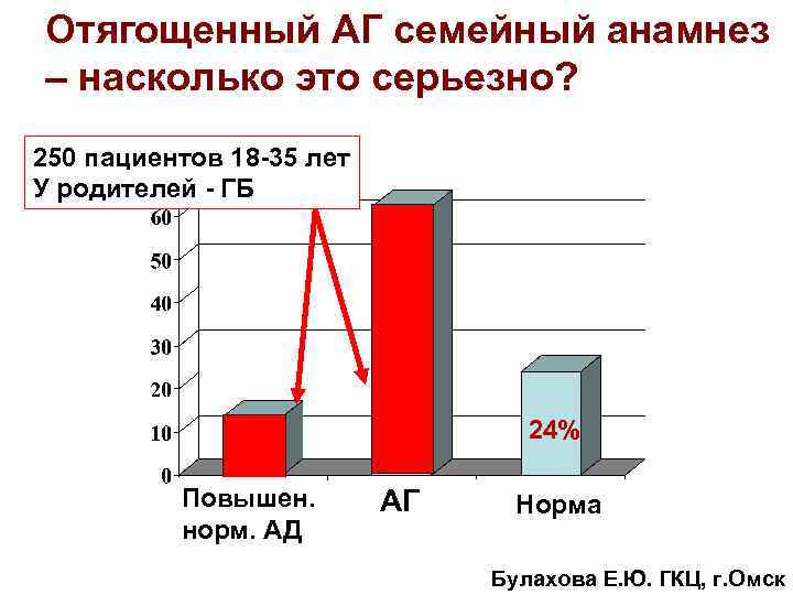 Отягощенный АГ семейный анамнез – насколько это серьезно? 250 пациентов 18 -35 лет У