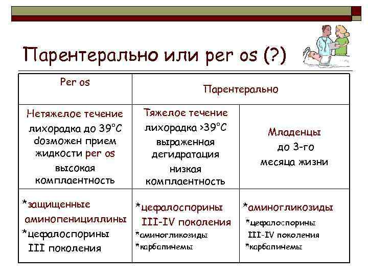 Парентерально или per os (? ) Per os Нетяжелое течение лихорадка до 39°C dозможен