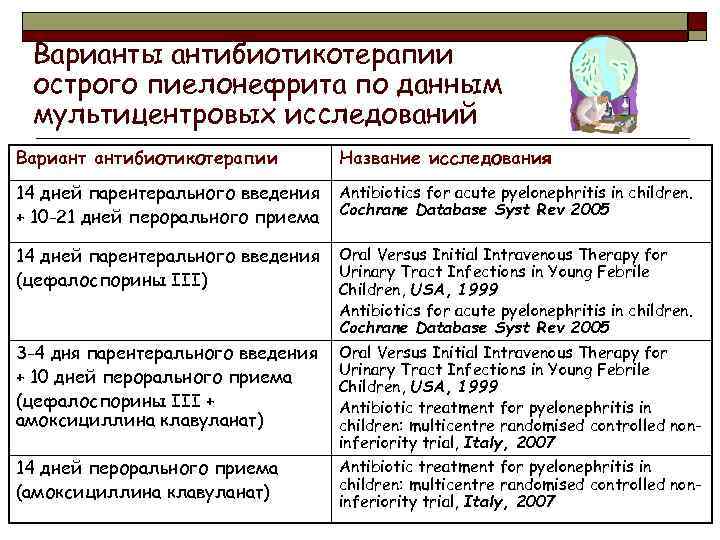Варианты антибиотикотерапии острого пиелонефрита по данным мультицентровых исследований Вариант антибиотикотерапии Название исследования 14 дней