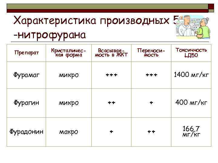 Характеристика производных 5 -нитрофурана Препарат Кристалическая форма Всасываемость в ЖКТ Переносимость Токсичность LД 50