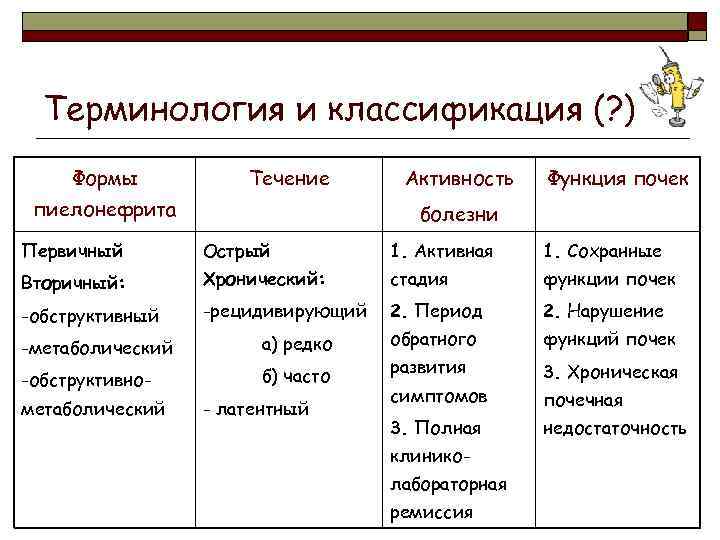 Форма течения. По форме пиелонефрит бывает острый первичный.