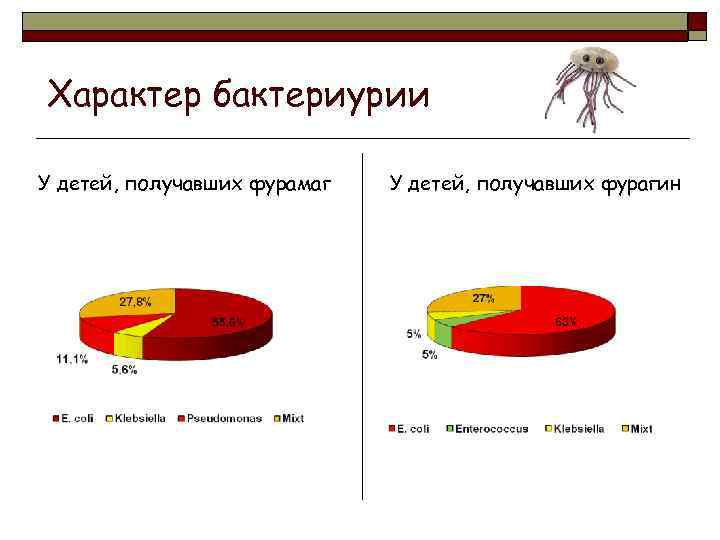 Характер бактериурии У детей, получавших фурамаг У детей, получавших фурагин 