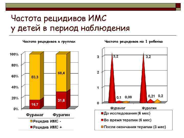 Частота рецидивов ИМС у детей в период наблюдения Частота рецидивов в группах Частота рецидивов