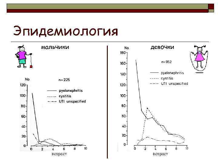 Эпидемиология мальчики возраст девочки возраст 
