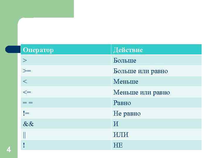 Оператор > Больше >= Больше или равно < Меньше <= Меньше или равно =