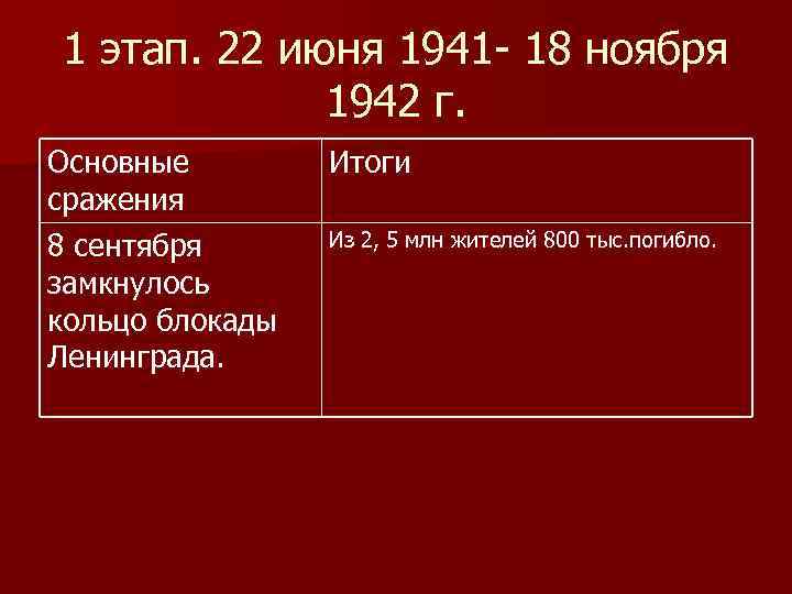 1 этап. 22 июня 1941 - 18 ноября 1942 г. Основные сражения 8 сентября