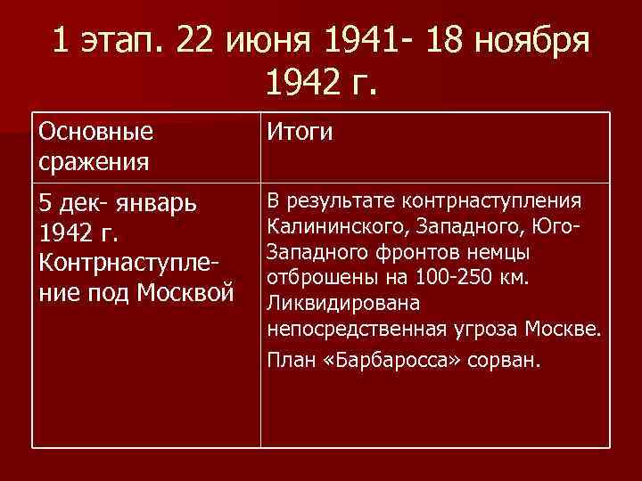 1 этап. 22 июня 1941 - 18 ноября 1942 г. Основные сражения Итоги 5