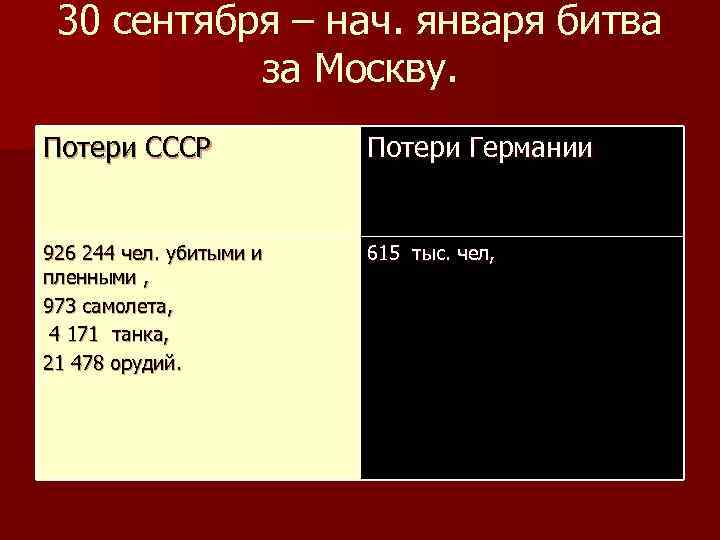 30 сентября – нач. января битва за Москву. Потери СССР Потери Германии 926 244