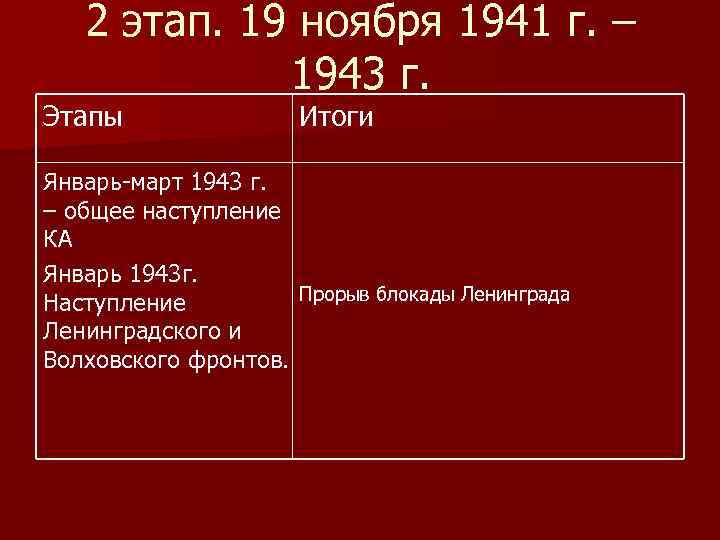 2 этап. 19 ноября 1941 г. – 1943 г. Этапы Итоги Январь-март 1943 г.