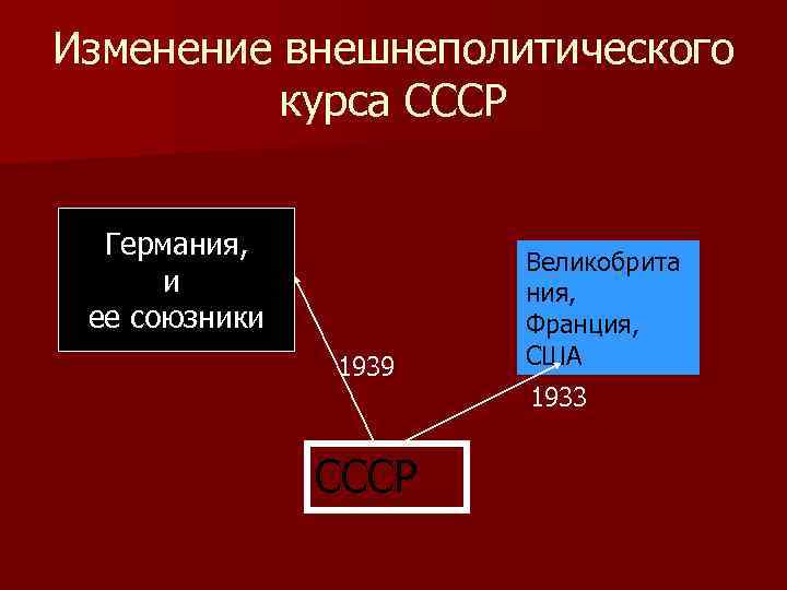 Изменение внешнеполитического курса СССР Германия, и ее союзники 1939 СССР Великобрита ния, Франция, США