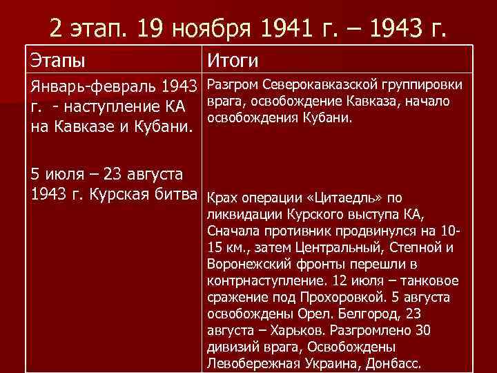 2 этап. 19 ноября 1941 г. – 1943 г. Этапы Итоги Январь-февраль 1943 Разгром