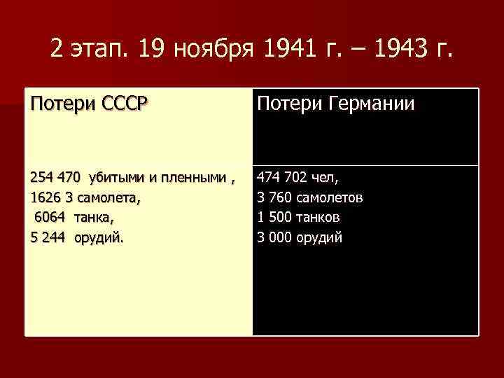 Потери ссср. Потери Германии и СССР В 1941. Потери Германии в Великой Отечественной войне. Потери СССР И Германии в Великой Отечественной войне. Потери СССР И Германии в ВОВ.