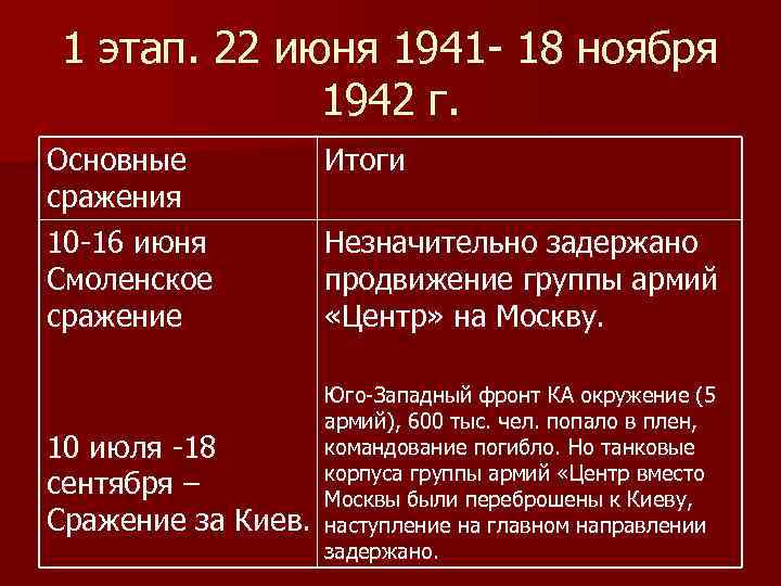 1 этап. 22 июня 1941 - 18 ноября 1942 г. Основные сражения 10 -16