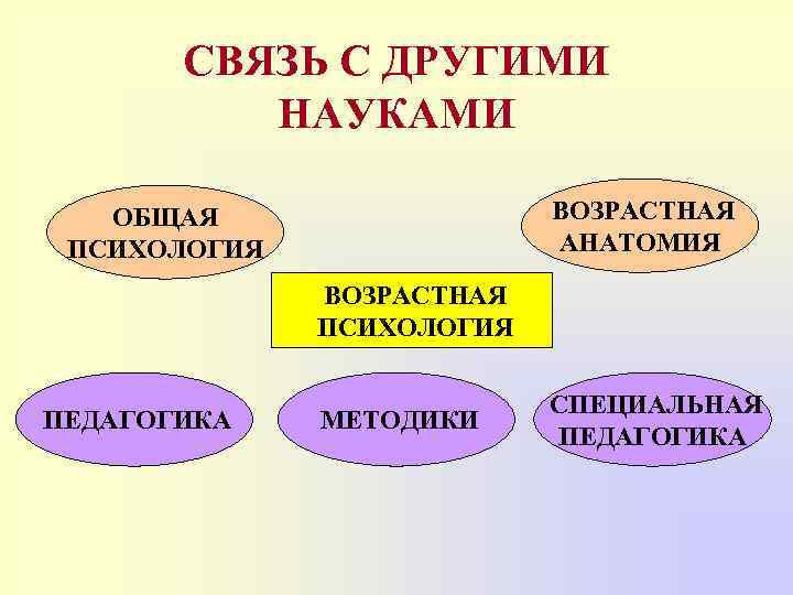 Связь психологии с науками