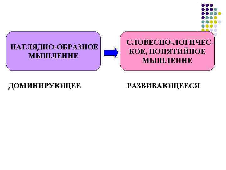 НАГЛЯДНО-ОБРАЗНОЕ МЫШЛЕНИЕ СЛОВЕСНО-ЛОГИЧЕСКОЕ, ПОНЯТИЙНОЕ МЫШЛЕНИЕ ДОМИНИРУЮЩЕЕ РАЗВИВАЮЩЕЕСЯ 