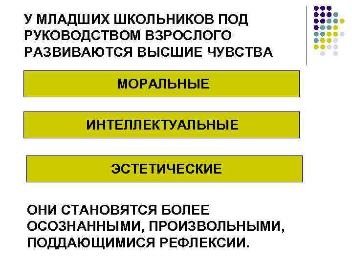 У МЛАДШИХ ШКОЛЬНИКОВ ПОД РУКОВОДСТВОМ ВЗРОСЛОГО РАЗВИВАЮТСЯ ВЫСШИЕ ЧУВСТВА МОРАЛЬНЫЕ ИНТЕЛЛЕКТУАЛЬНЫЕ ЭСТЕТИЧЕСКИЕ ОНИ СТАНОВЯТСЯ