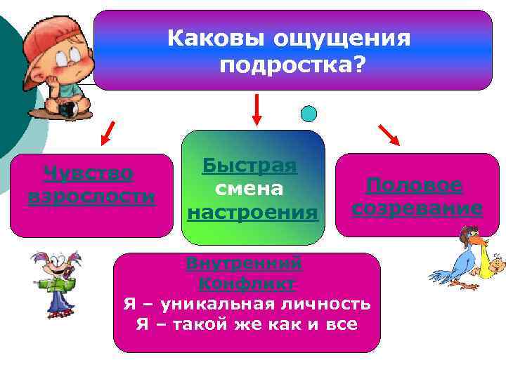 Каковы ощущения подростка? Чувство взрослости Быстрая смена настроения Половое созревание Внутренний Конфликт Я –