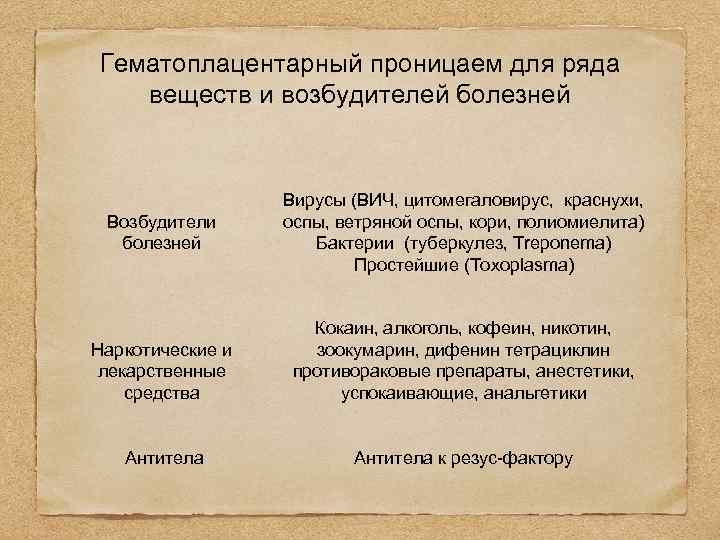 Гематоплацентарный проницаем для ряда веществ и возбудителей болезней Возбудители болезней Вирусы (ВИЧ, цитомегаловирус, краснухи,