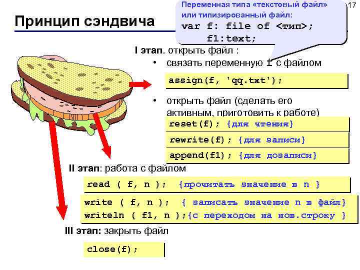 Переменная типа «текстовый файл» или типизированный файл: Принцип сэндвича var f: file of <тип>;