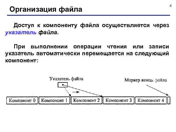 Организация файла Доступ к компоненту файла осуществляется через указатель файла. При выполнении операции чтения