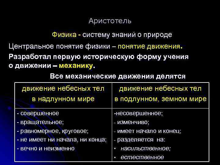 Аристотель Физика - систему знаний о природе Центральное понятие физики – понятие движения. Разработал