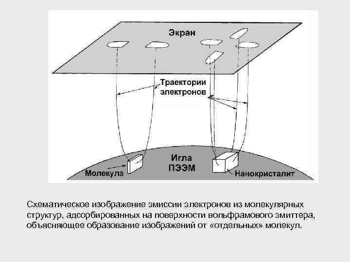 Схематическое изображение эмиссии электронов из молекулярных структур, адсорбированных на поверхности вольфрамового эмиттера, объясняющее образование