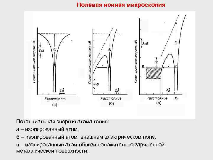 Полевая ионная микроскопия Потенциальная энергия атома гелия: а – изолированный атом, б – изолированный