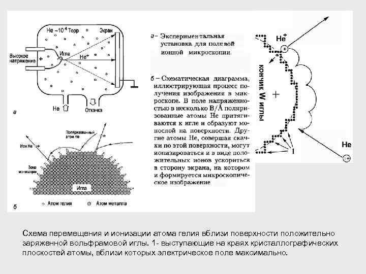 Схема перемещения и ионизации атома гелия вблизи поверхности положительно заряженной вольфрамовой иглы. 1 -