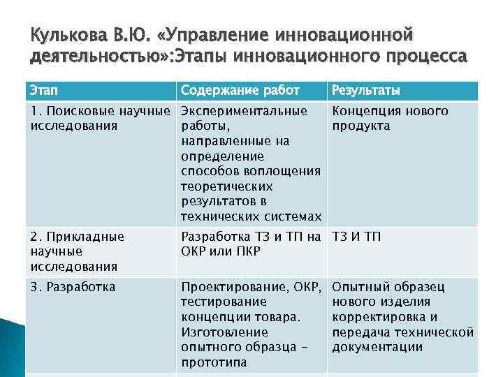 Кулькова В. Ю. «Управление инновационной деятельностью» : Этапы инновационного процесса Этап Содержание работ Результаты