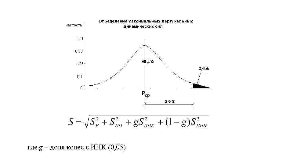 где g – доля колес с ИНК (0, 05) 