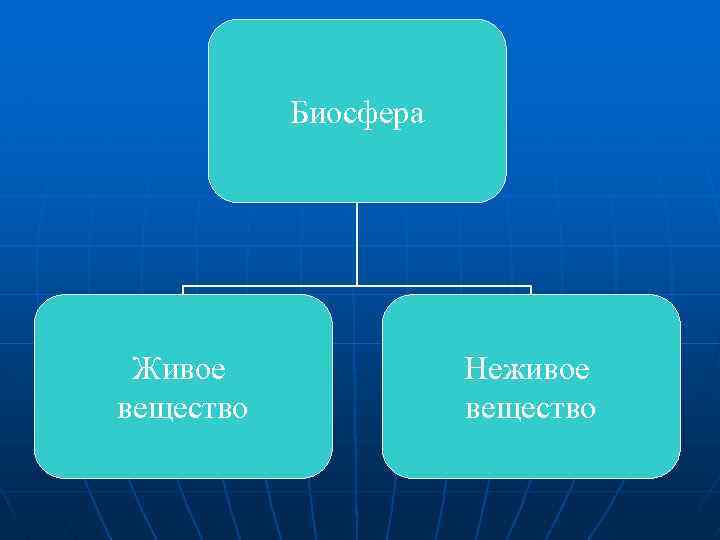 Живое вещество в земной коре. Неживое вещество биосферы. Живое и неживое вещество. Состав биосферы живое неживое. Виды международной безопасности.