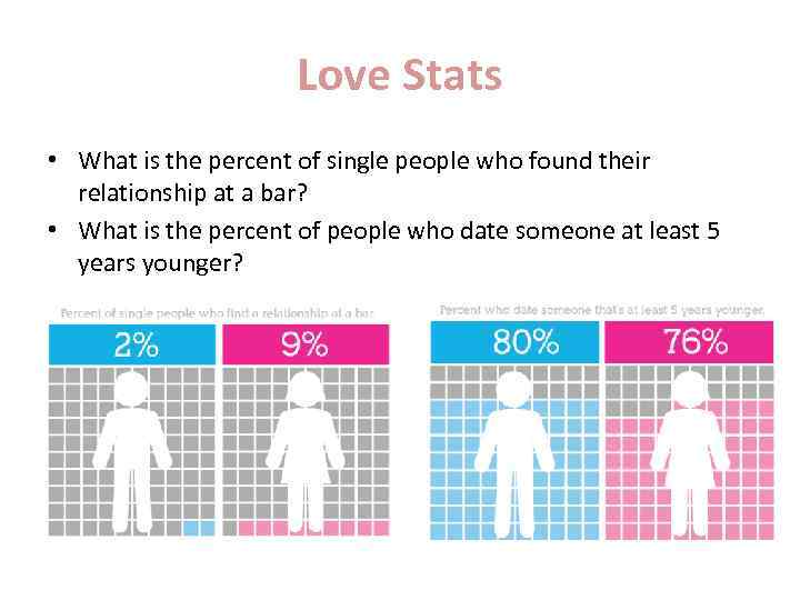 Love Stats • What is the percent of single people who found their relationship