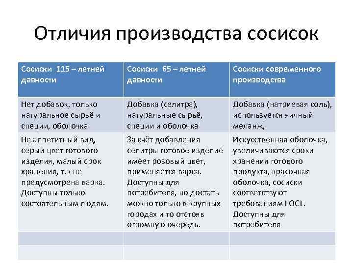 Отличия производства сосисок Сосиски 115 – летней давности Сосиски 65 – летней давности Сосиски