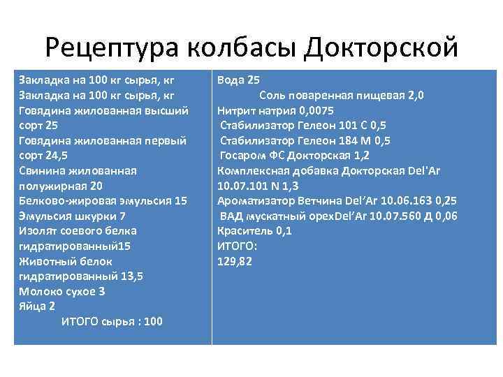 Рецептура колбасы Докторской Закладка на 100 кг сырья, кг Говядина жилованная высший сорт 25