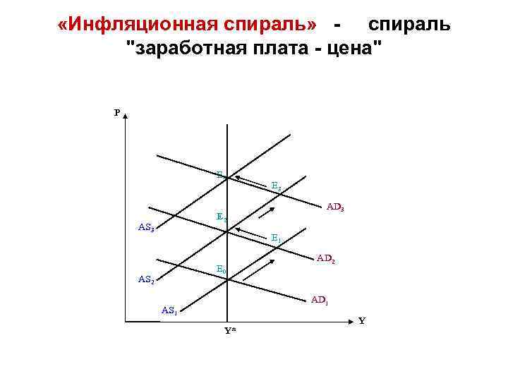 «Инфляционная спираль» - спираль "заработная плата - цена" P E 4 E 3