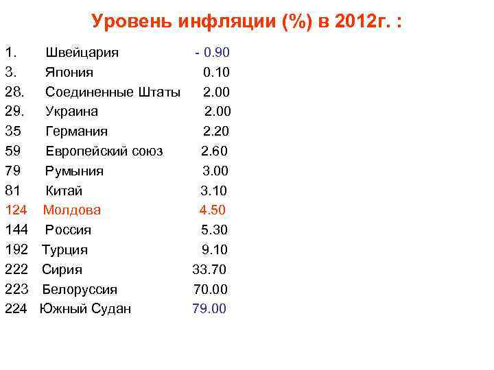 Уровень инфляции (%) в 2012 г. : 1. Швейцария - 0. 90 3. Япония